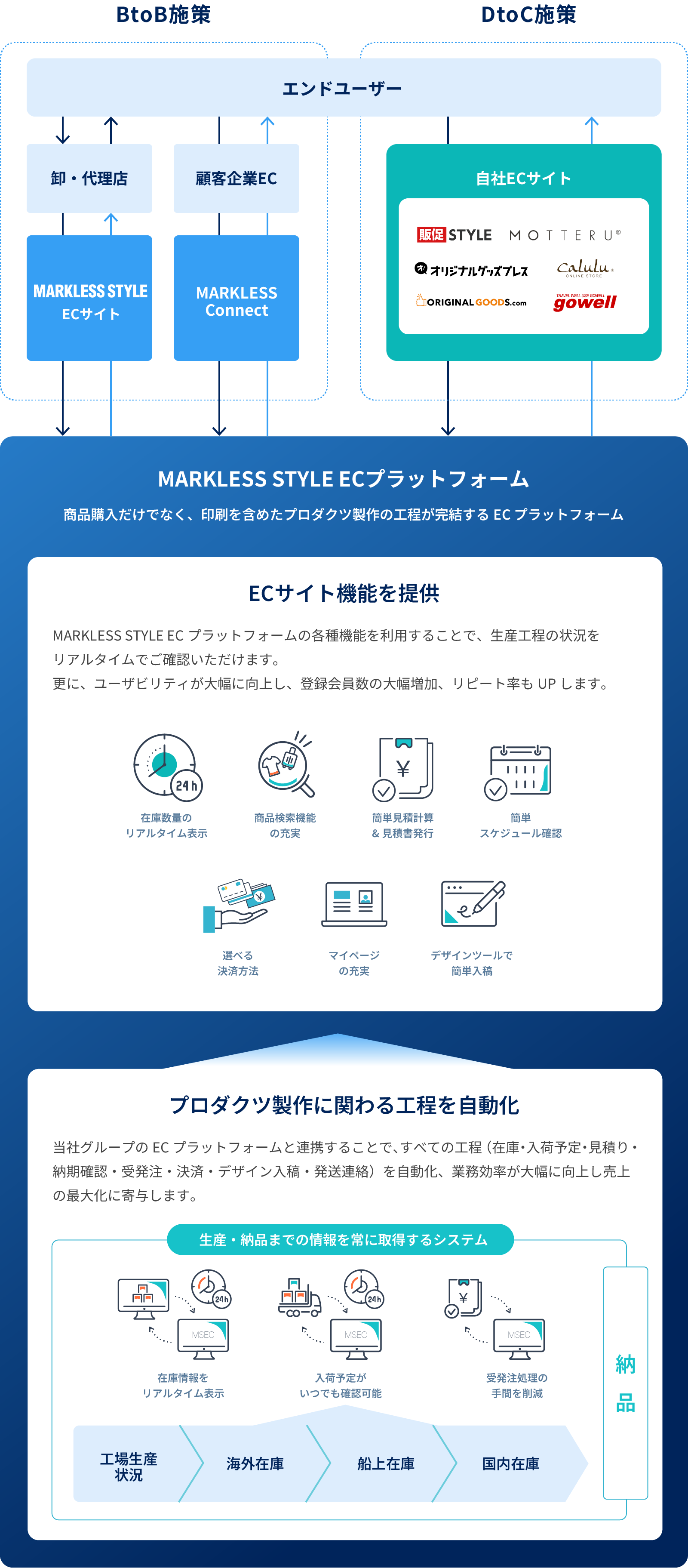 eコマース施策図