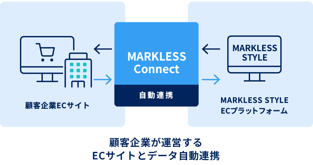 顧客企業が運営するECサイトとデータ自動連携