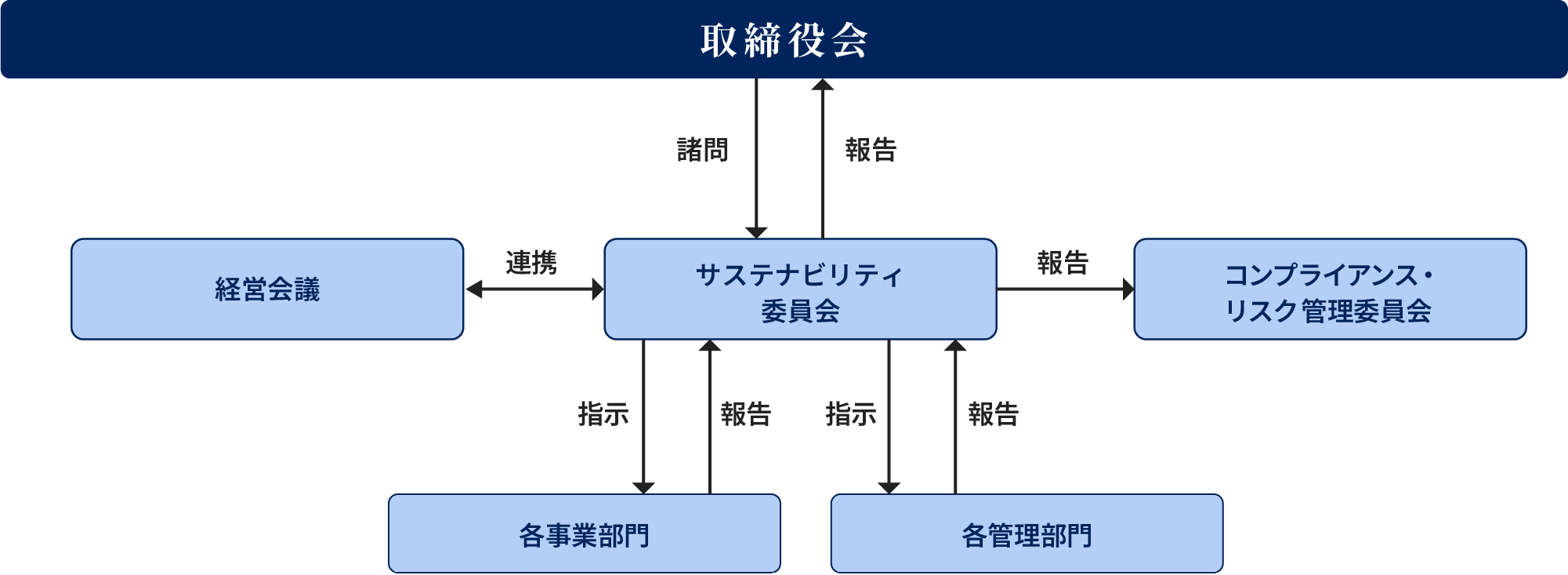 サステナビリティ推進体制