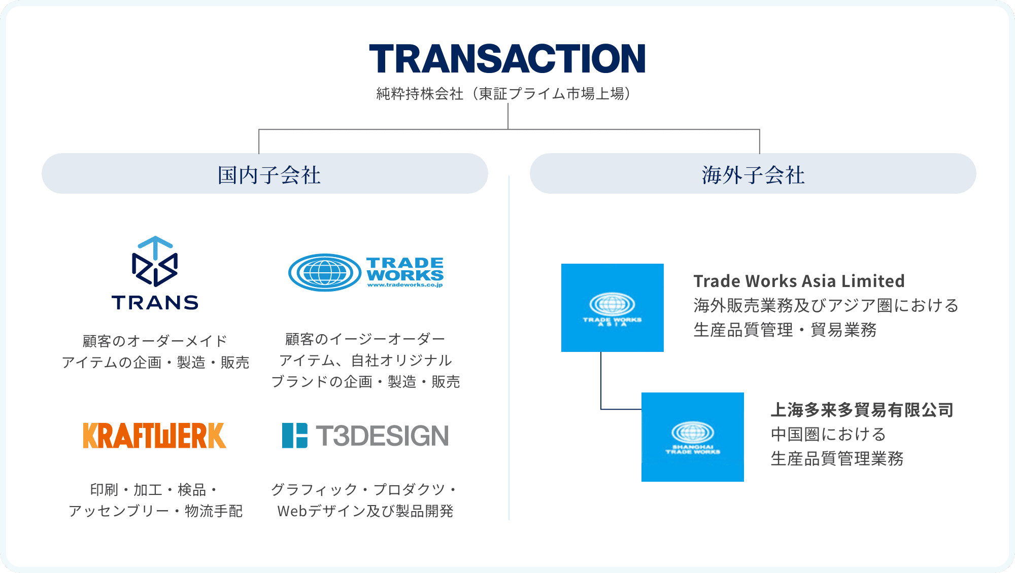 トランザクショングループ組織図