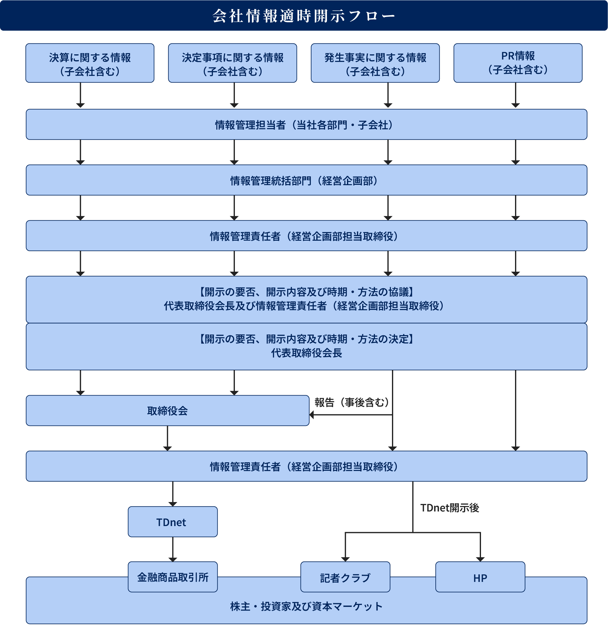 会社情報適時開示フロー