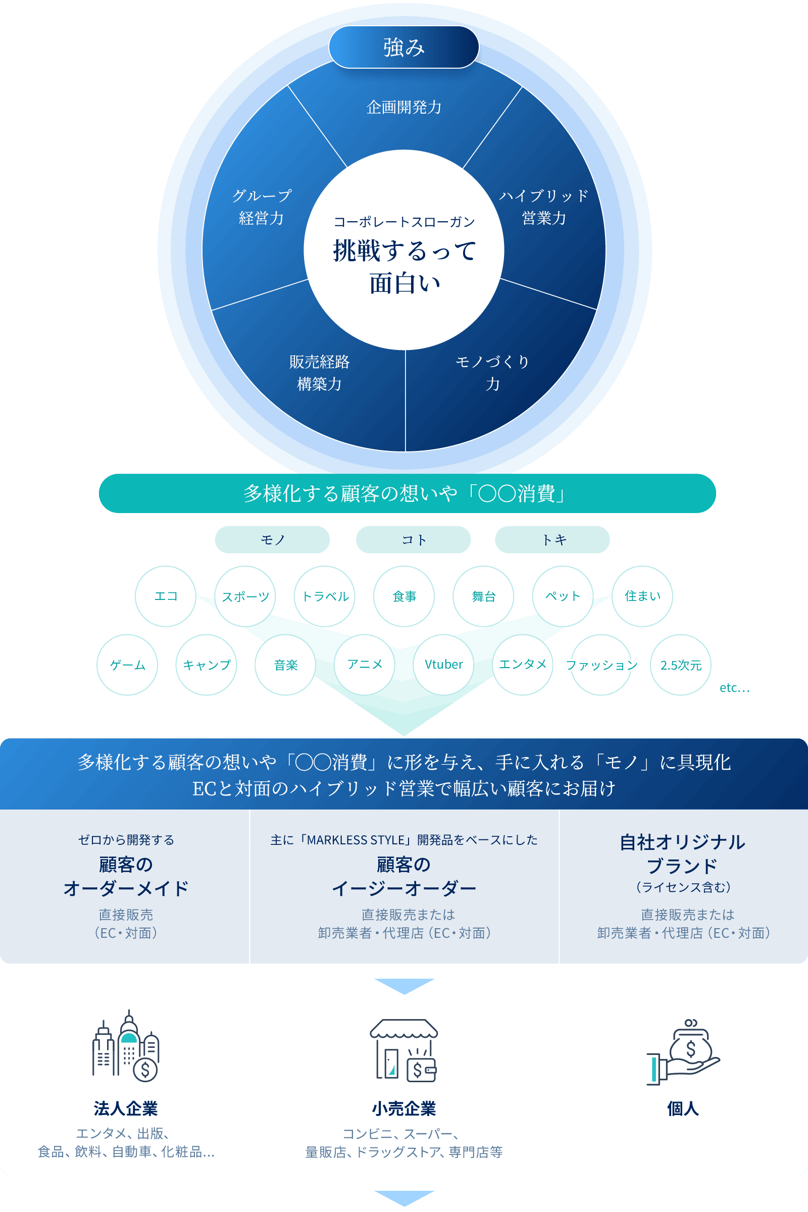 「〇〇消費」を形にするフロー