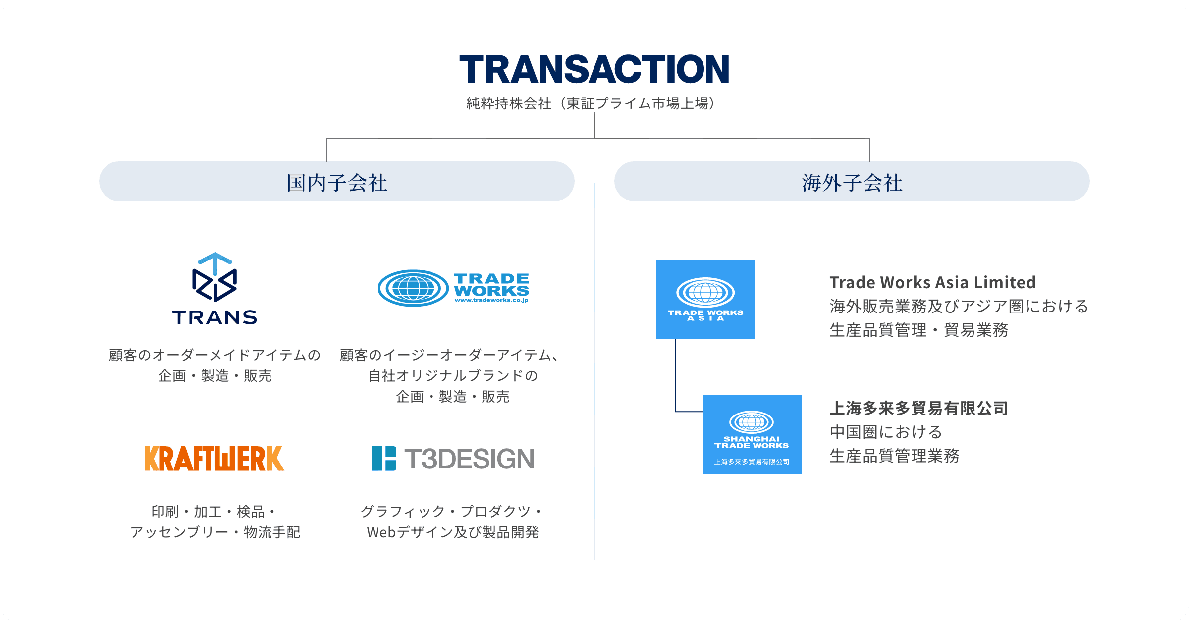 トランザクショングループ組織図