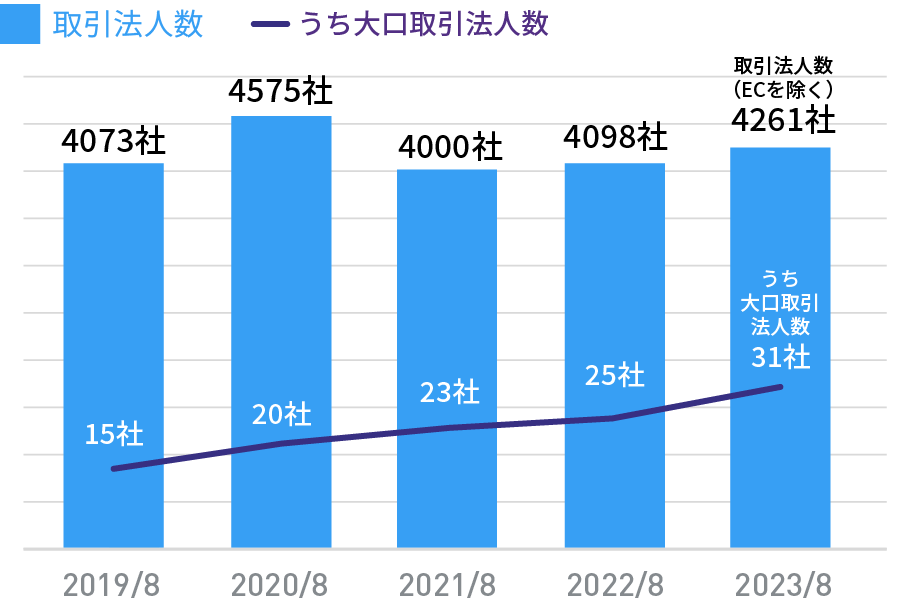 取引法人数(EC除く)の推移