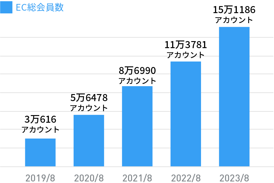 EC総会員数の推移