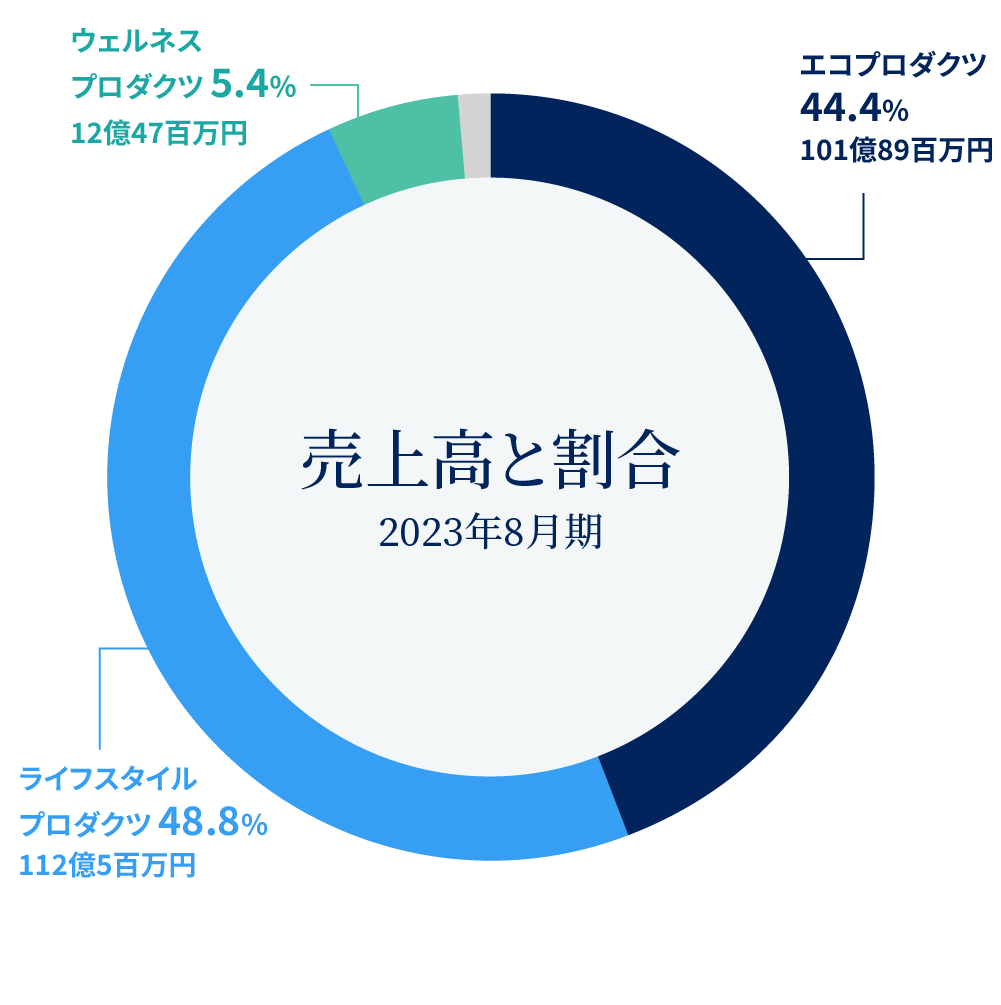 売上高と割合 2023年8月期