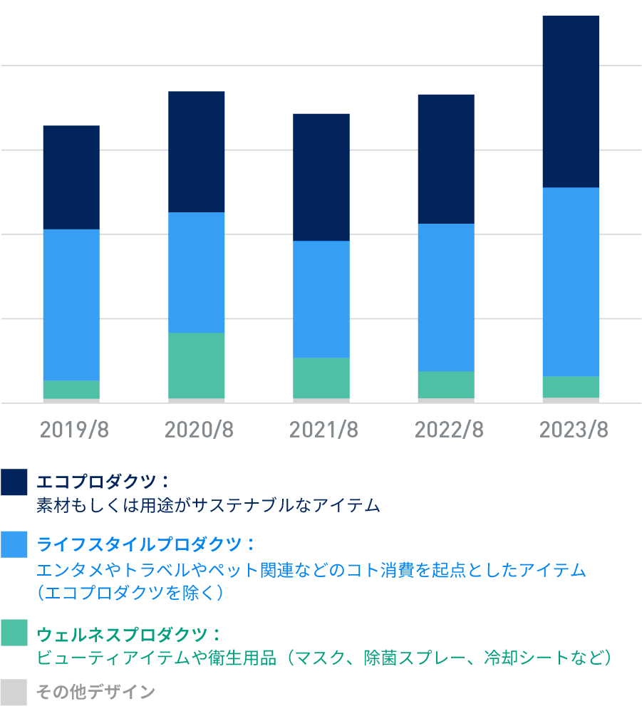 製品分類別売上高の推移