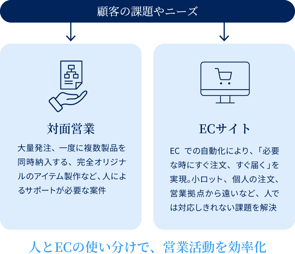 人とECの使い分けで、営業活動を効率化