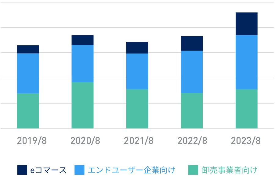 販売経路別売上高の推移