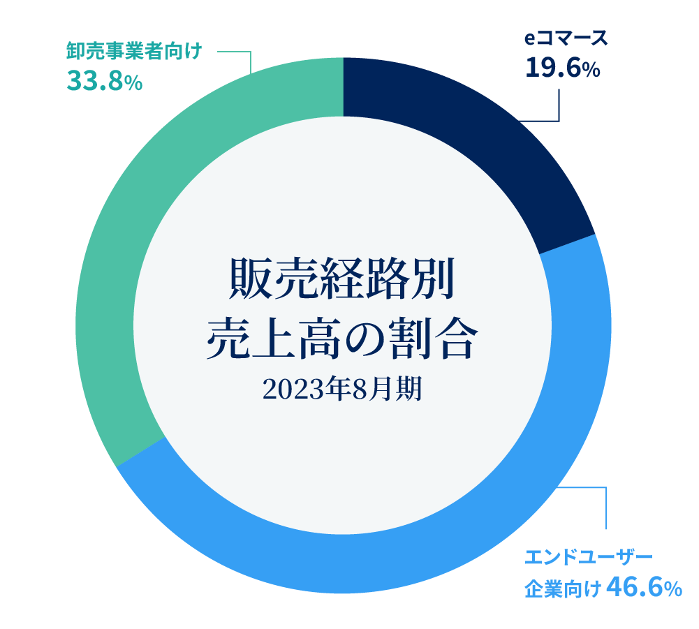 販売経路別売上高の割合 2023年8月