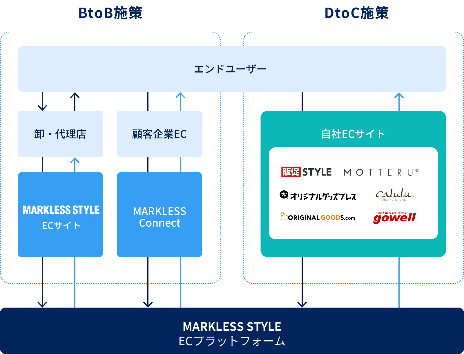 eコマース施策図