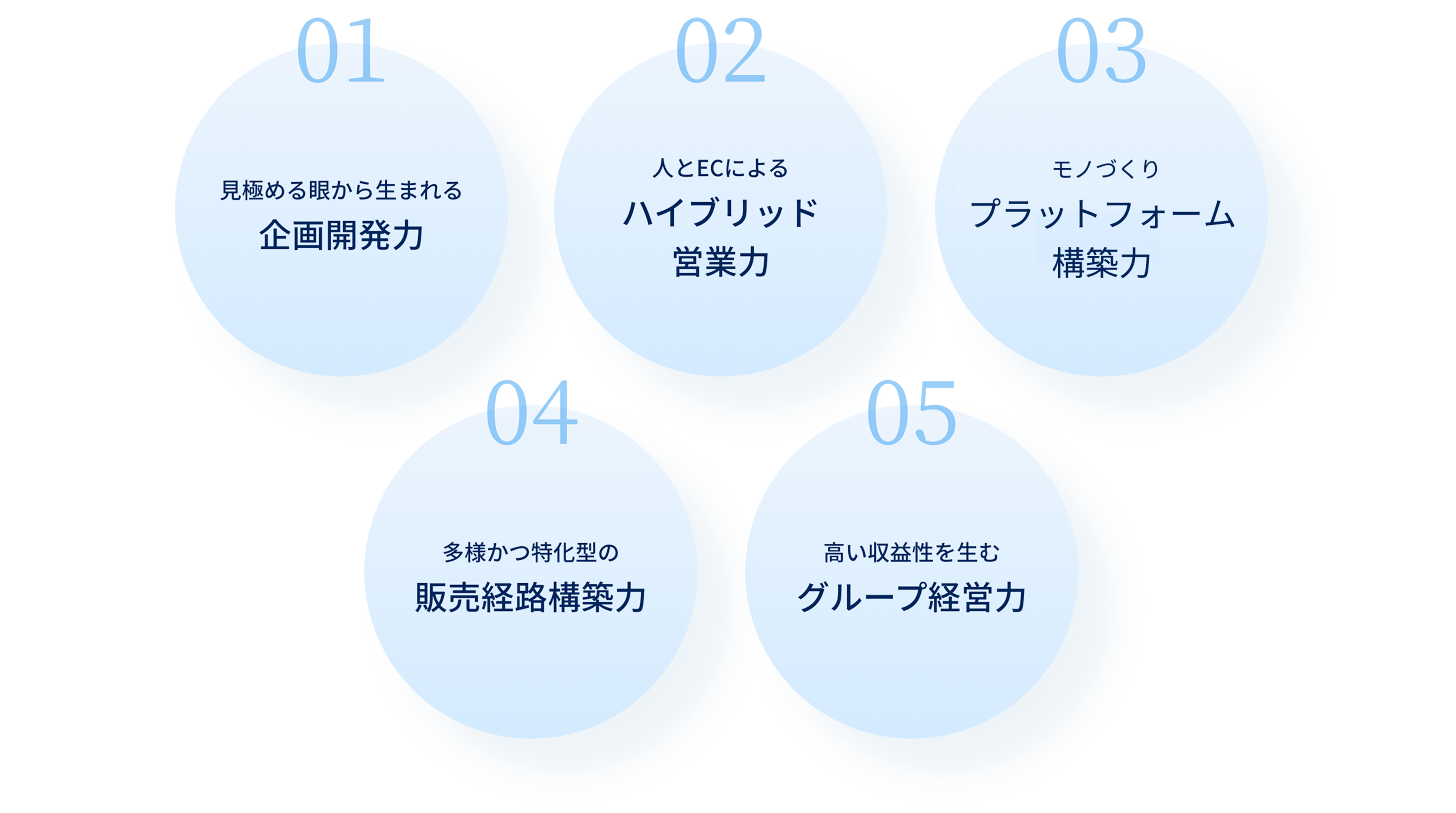 トランザクショングループ「5つの強み」