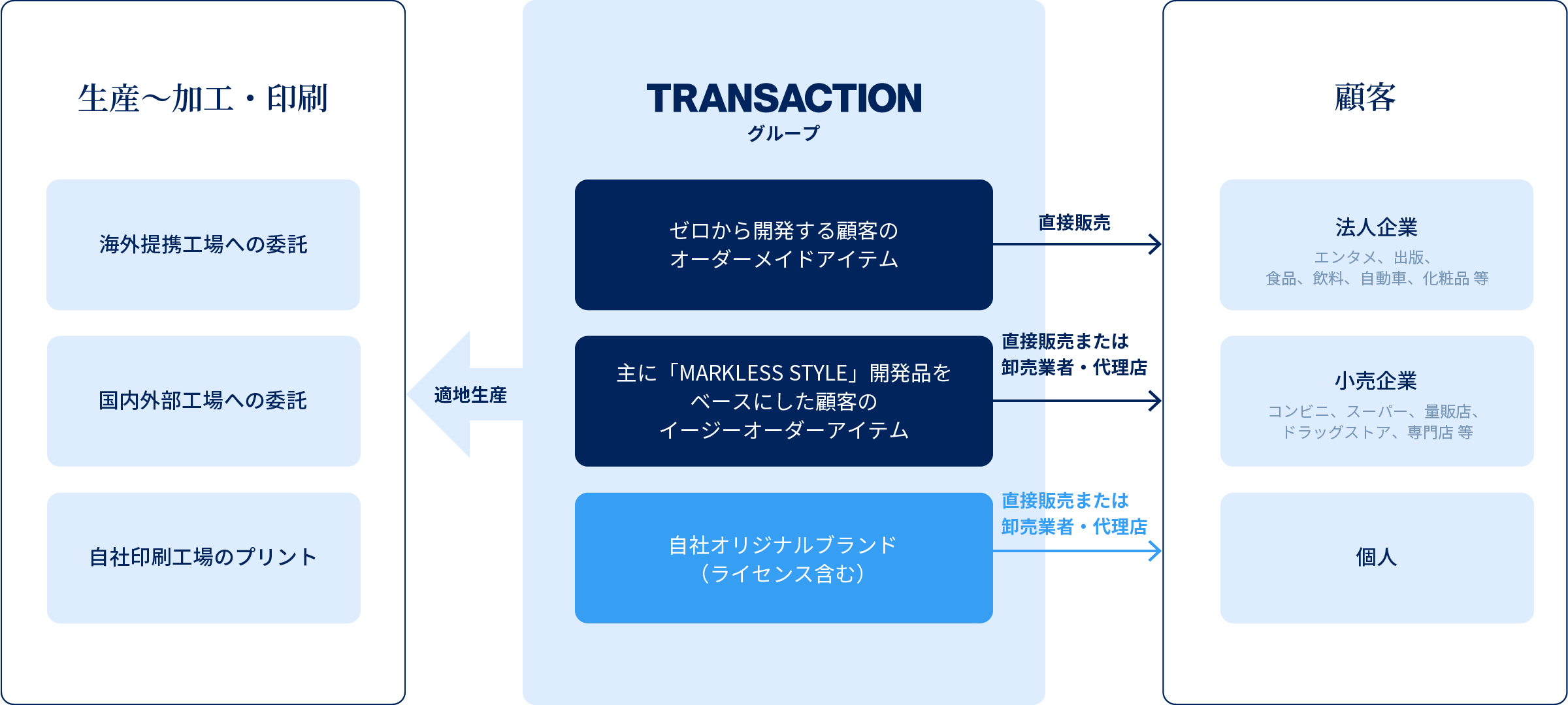 移動型ファブレス説明図