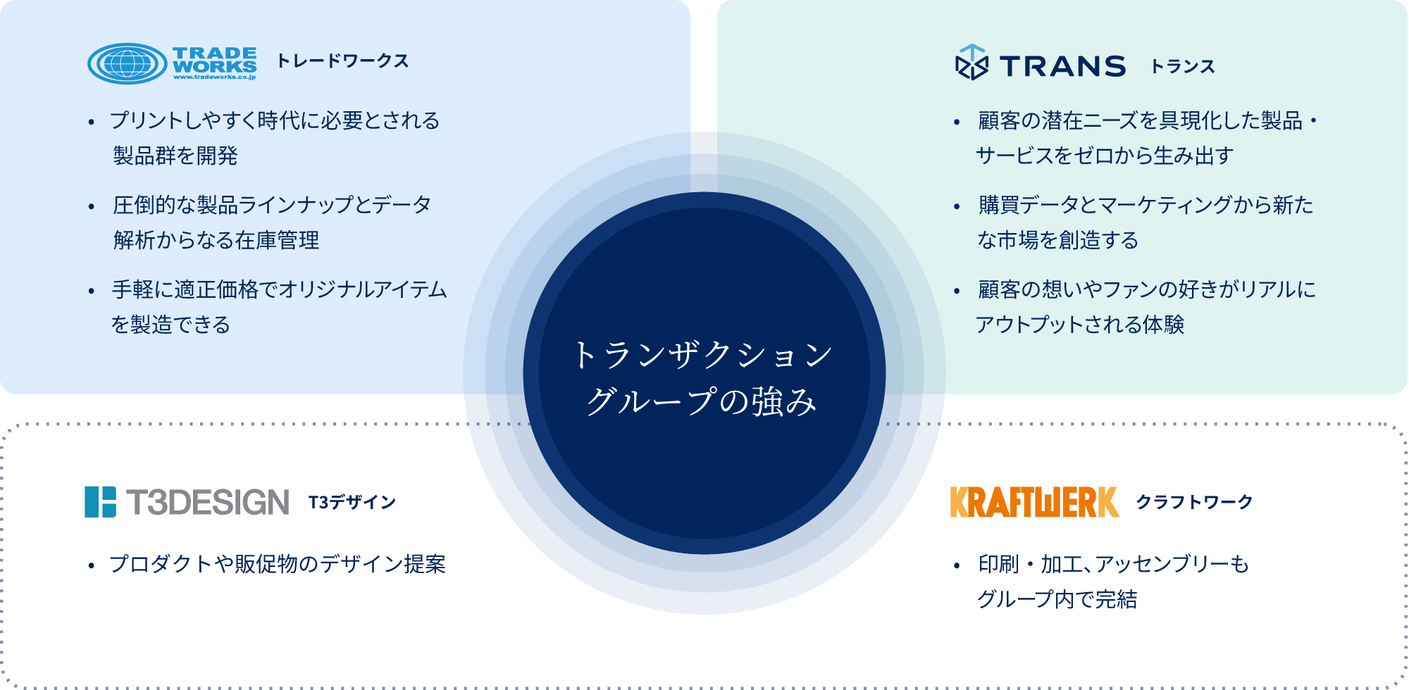 トランザクショングループの強み