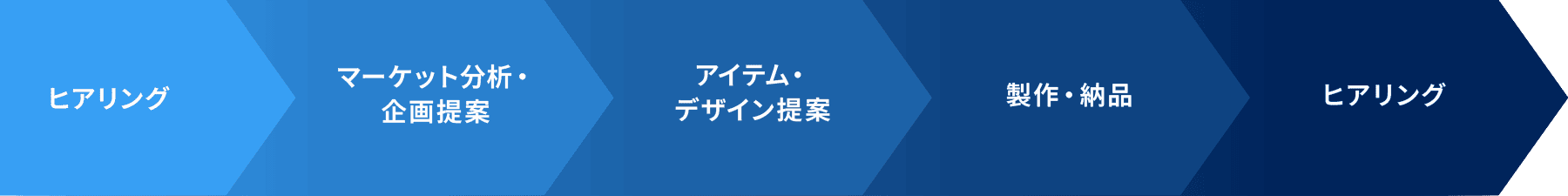 ヒアリング→マーケット分析・企画提案→アイテム・デザイン提案→製作・納品→ヒアリング