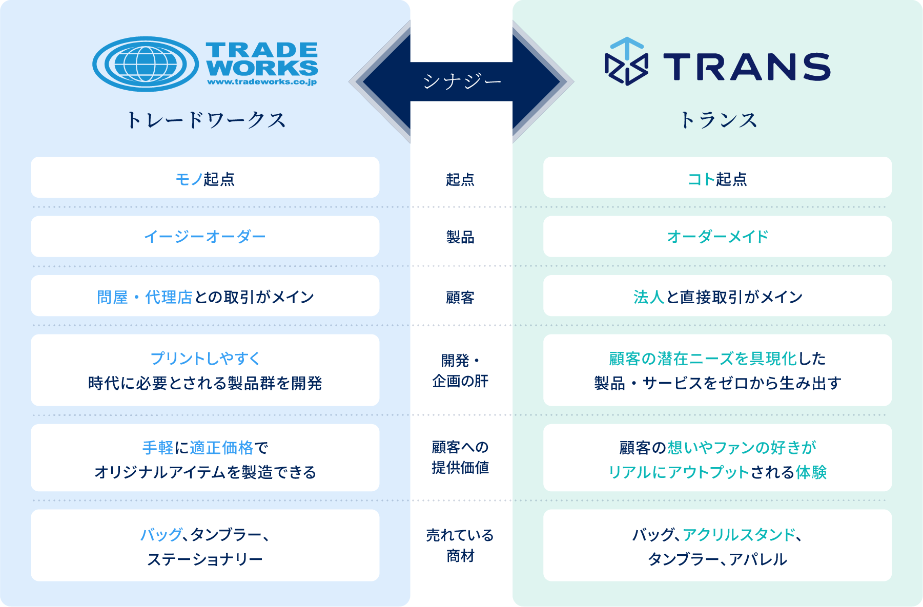 トレードワークスとトランスのシナジー図