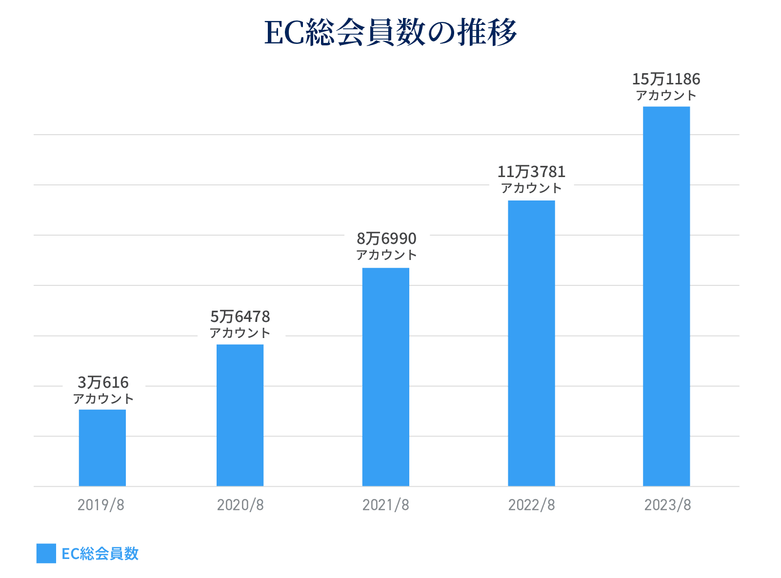 EC総会員数の推移