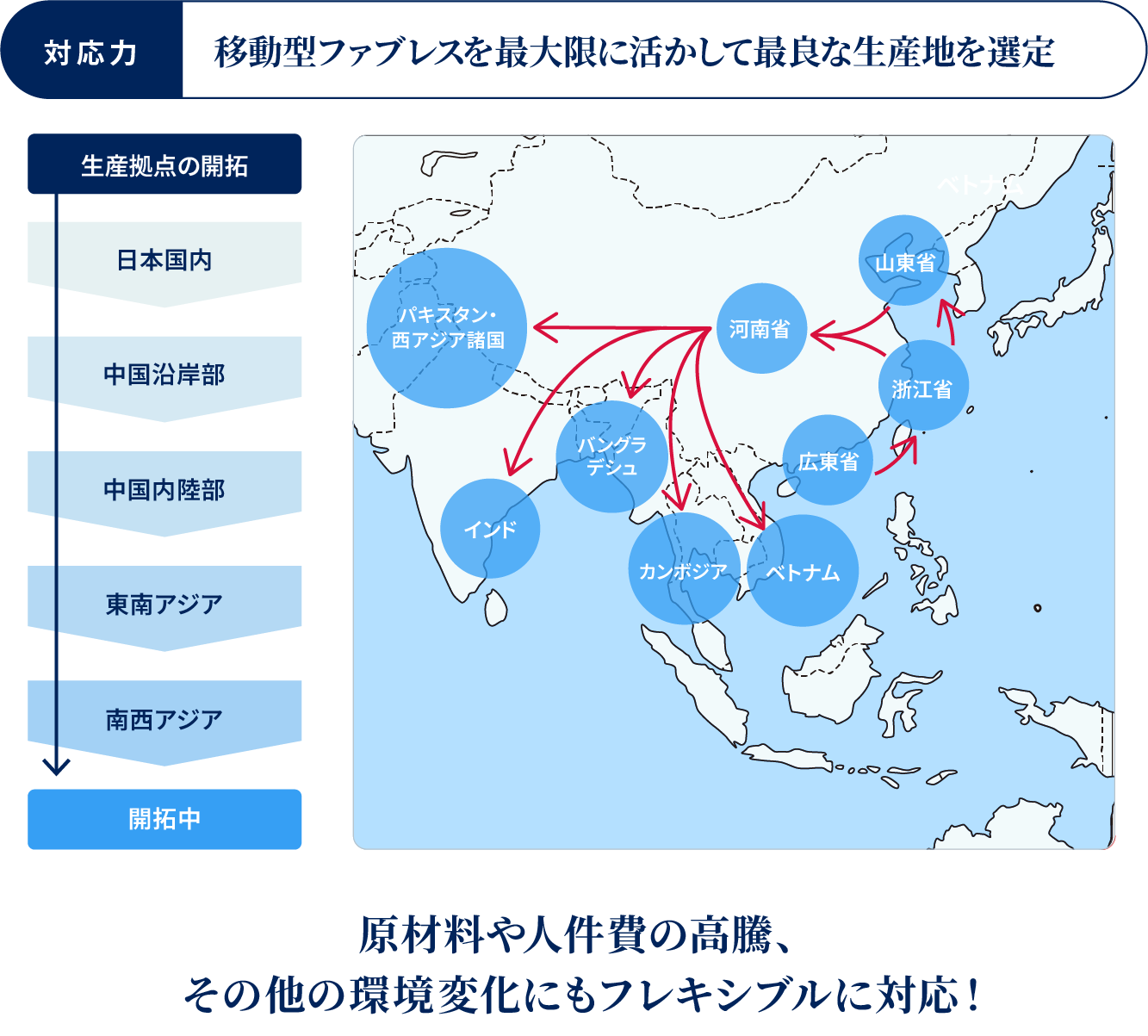 移動型ファブレスを最大限に活かして最良な生産地を選定 原材料や人件費の高等、その他の環境変化にもフレキシブルに対応！