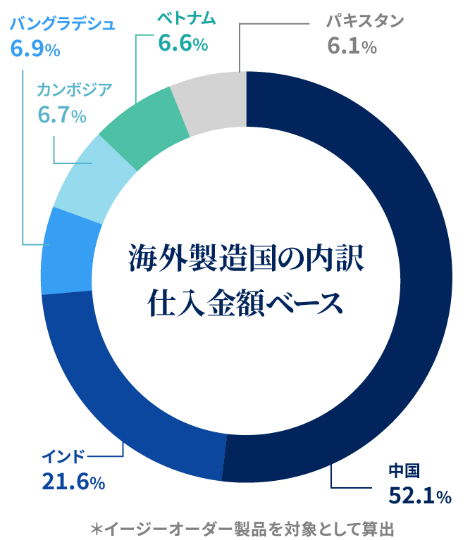 海外製造国の内訳グラフ