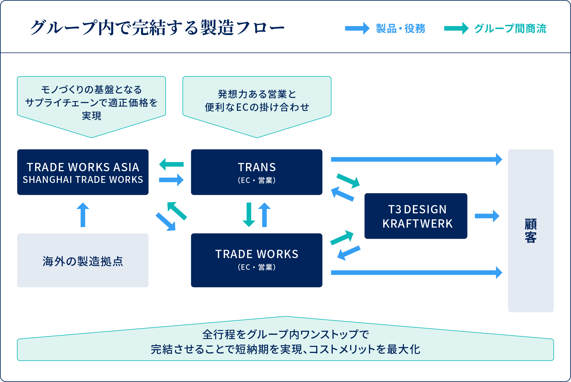 グループ内で完結する製造フロー