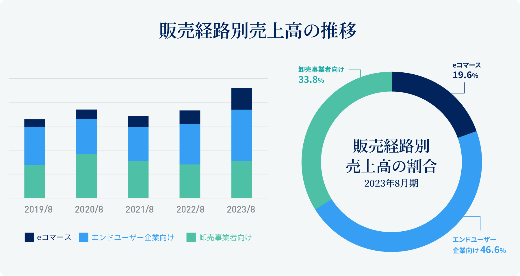 販売経路別売上高の推移