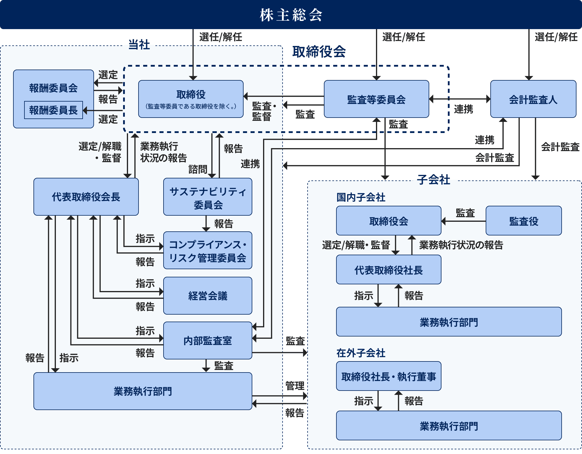 コーポレート・ガバナンス体制図