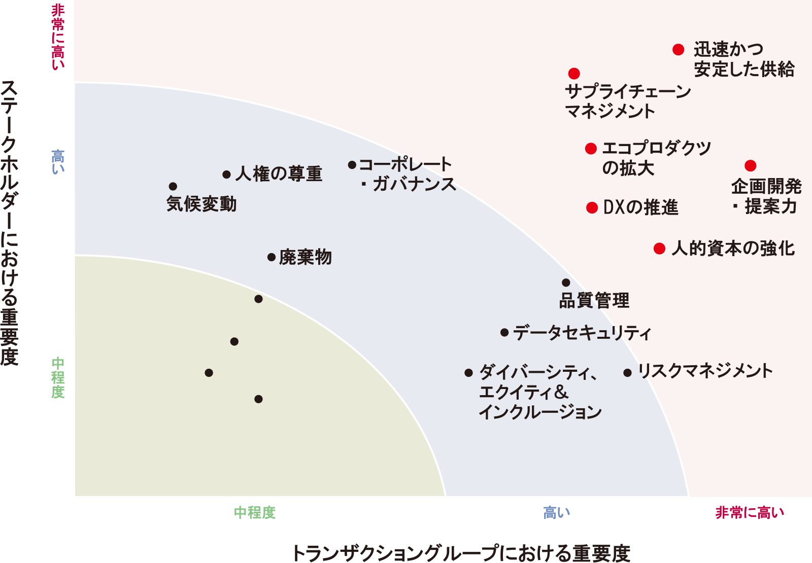 トランザクショングループにおける重要度